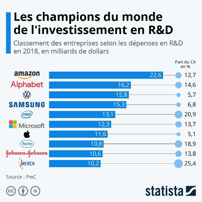 investissements r&d